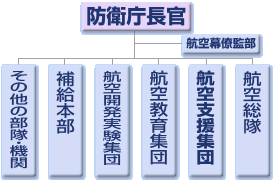 図1 航空自衛隊の組織