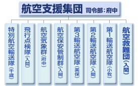 図2 航空支援集団の組織