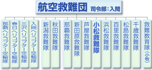 図3 航空救難団の組織