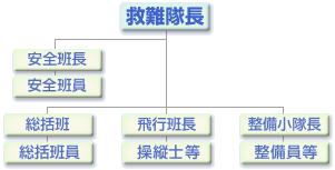 図4 救難隊の組織